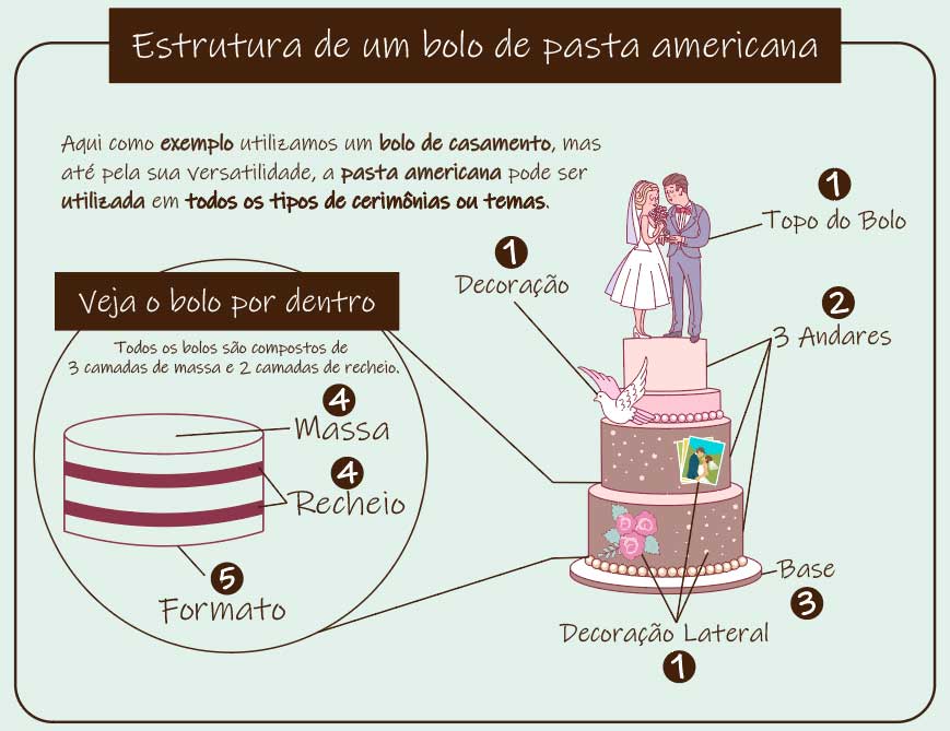 Deconstructing a Fondant Cake: Guide